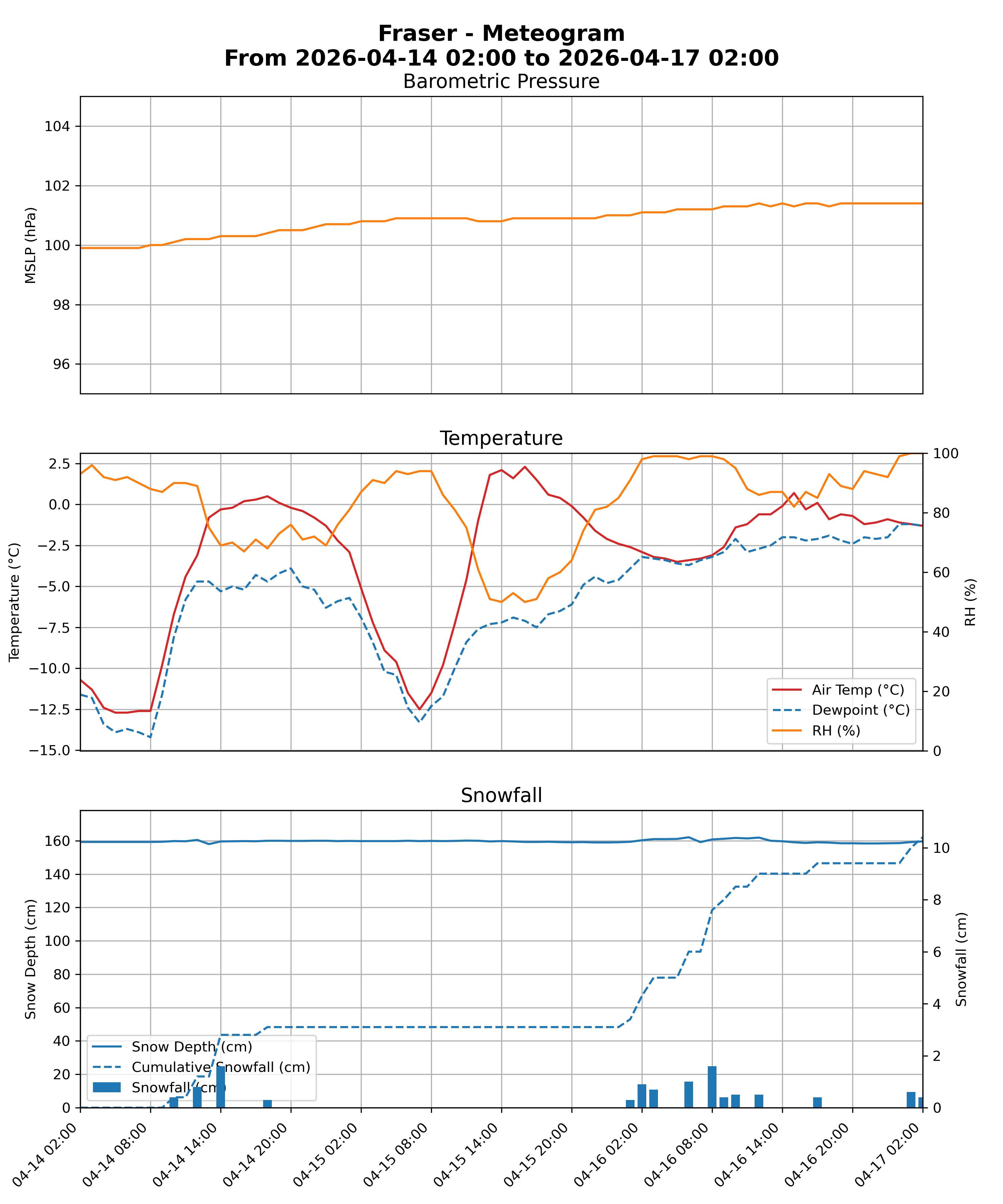 Fraser meteogram