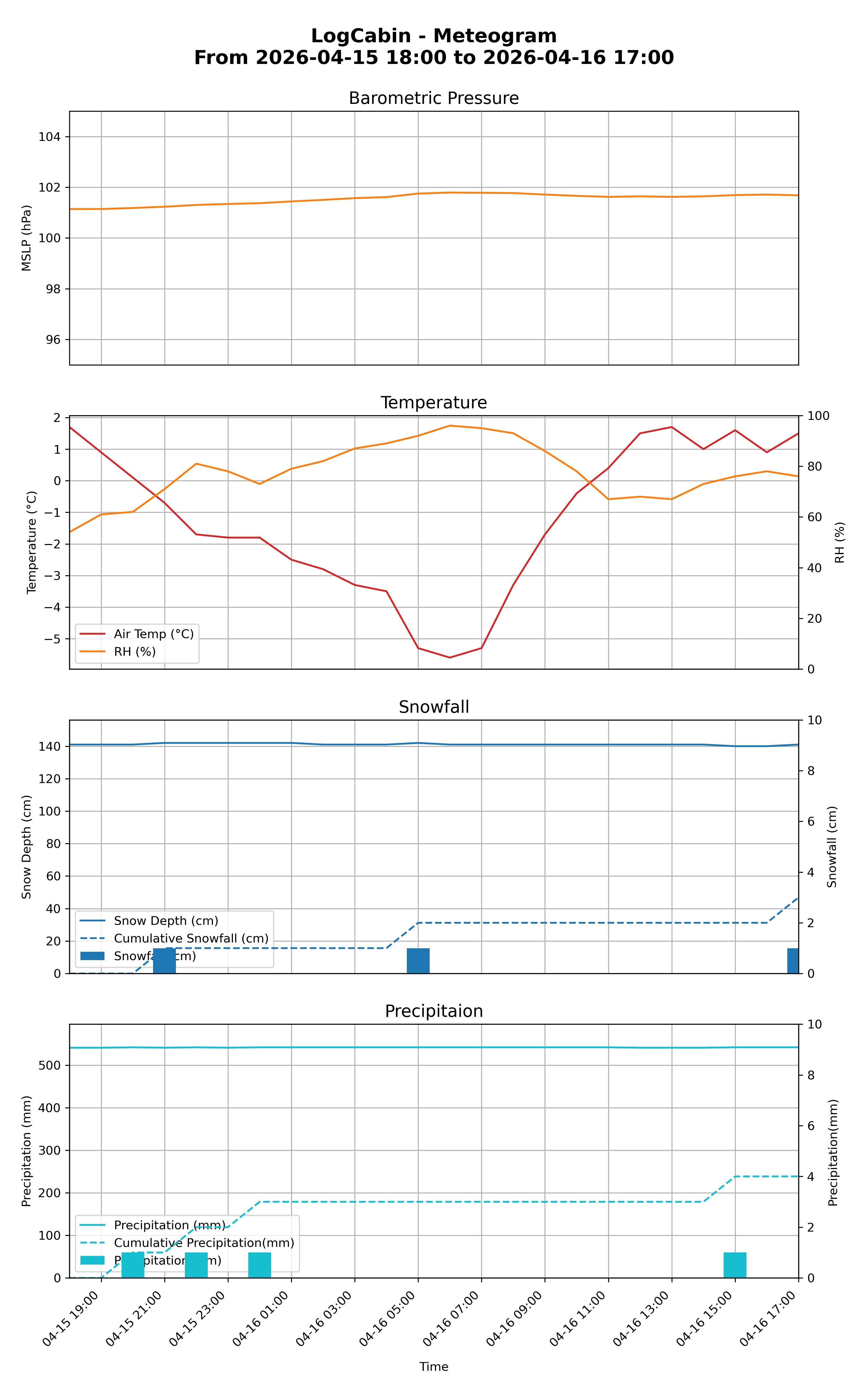 Log Cabin meteogram