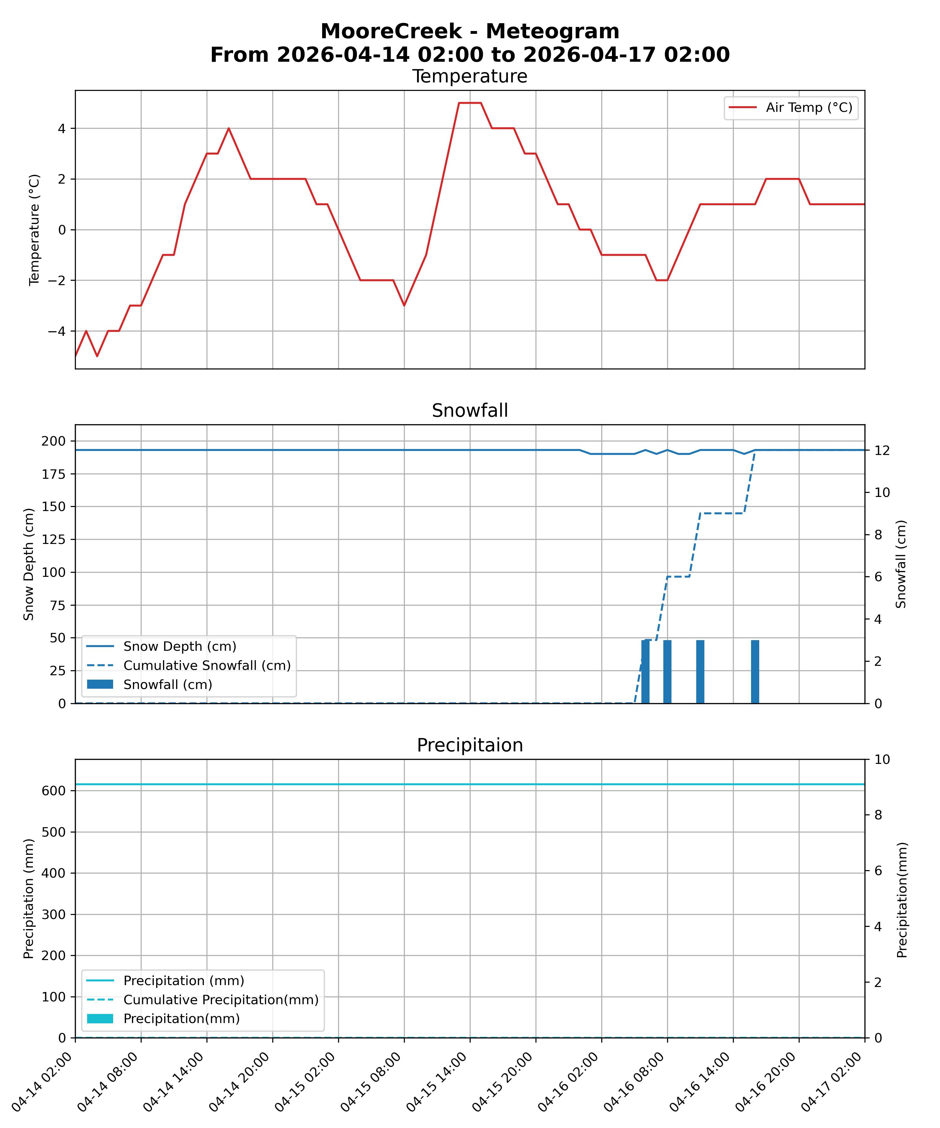 Moore Creek meteogram