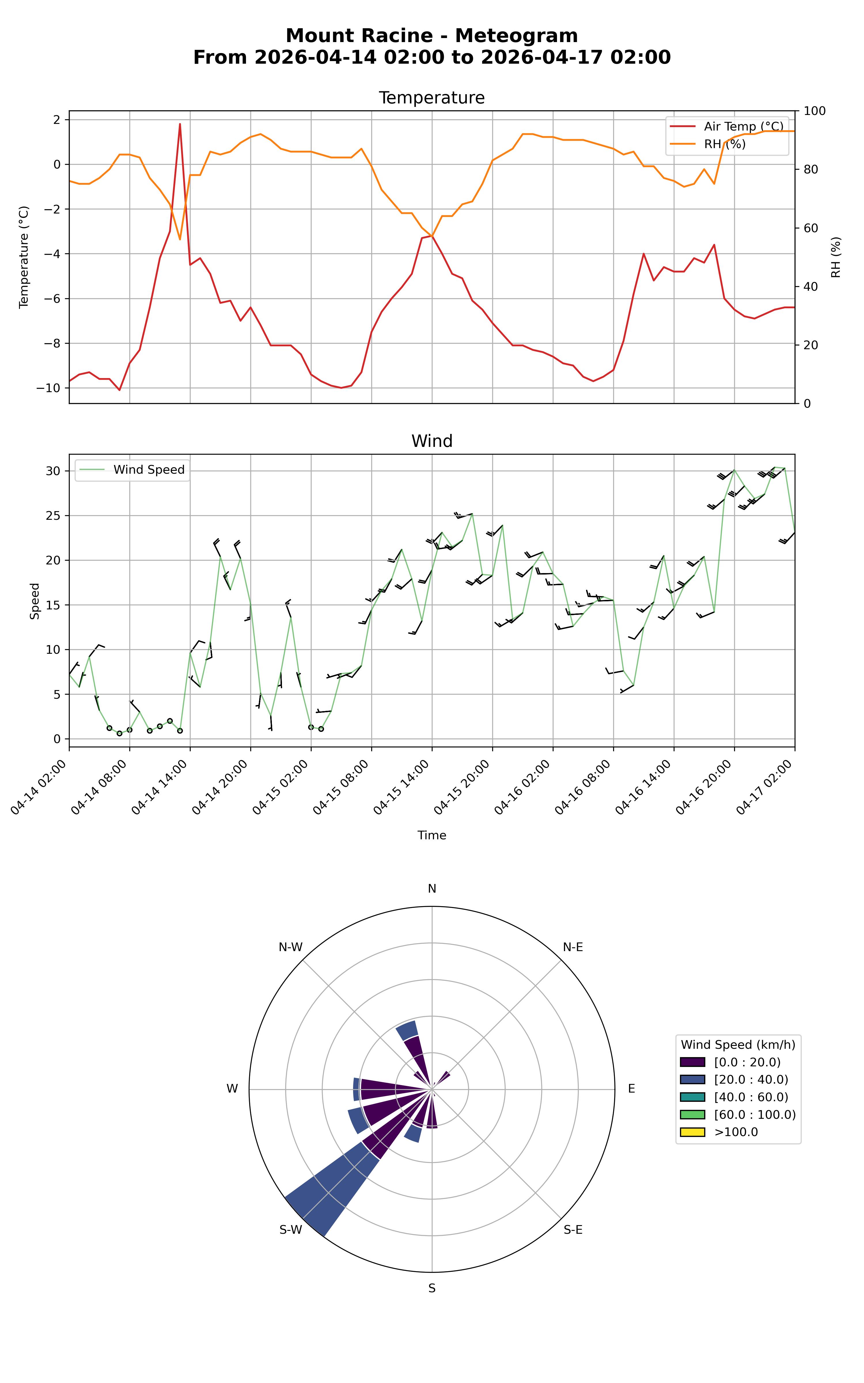 Mount Racine meteogram