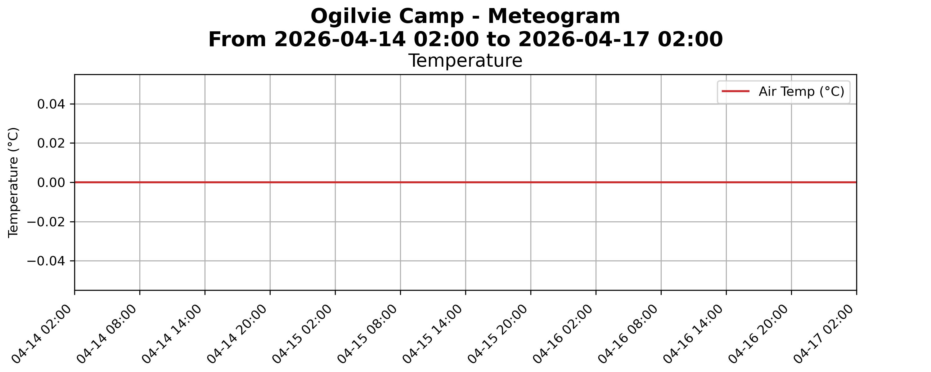 Ogilvie Camp meteogram