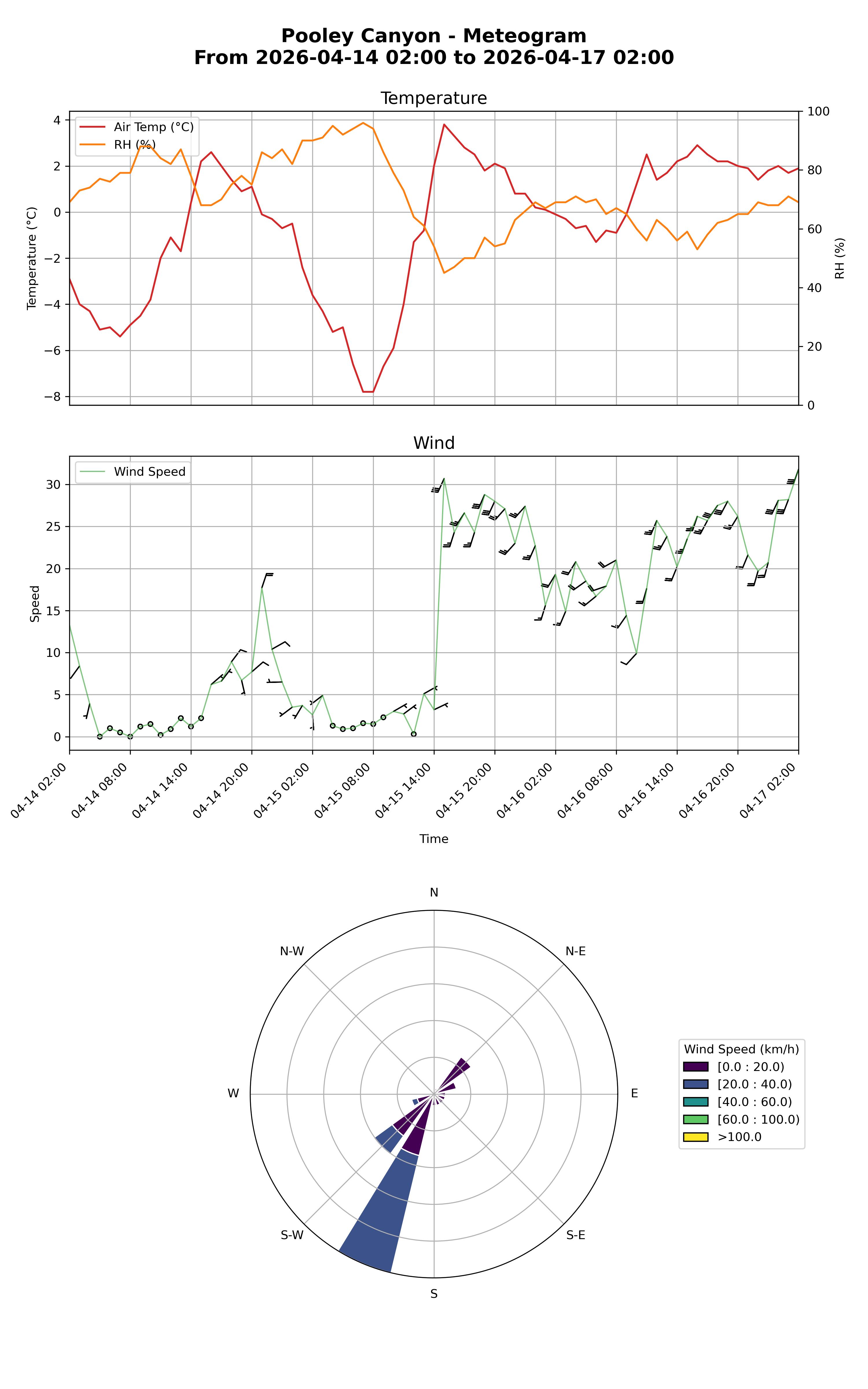 Pooley Canyon meteogram