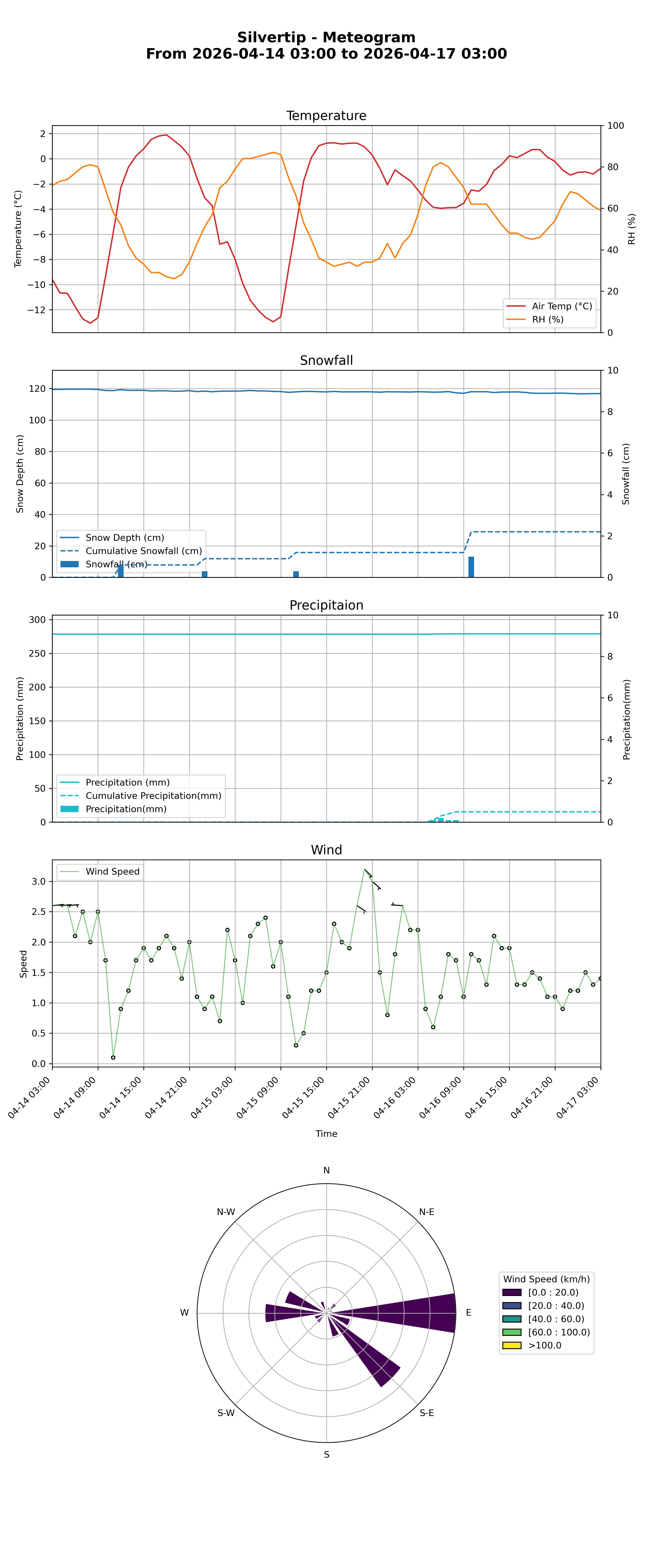 Silvertip meteogram