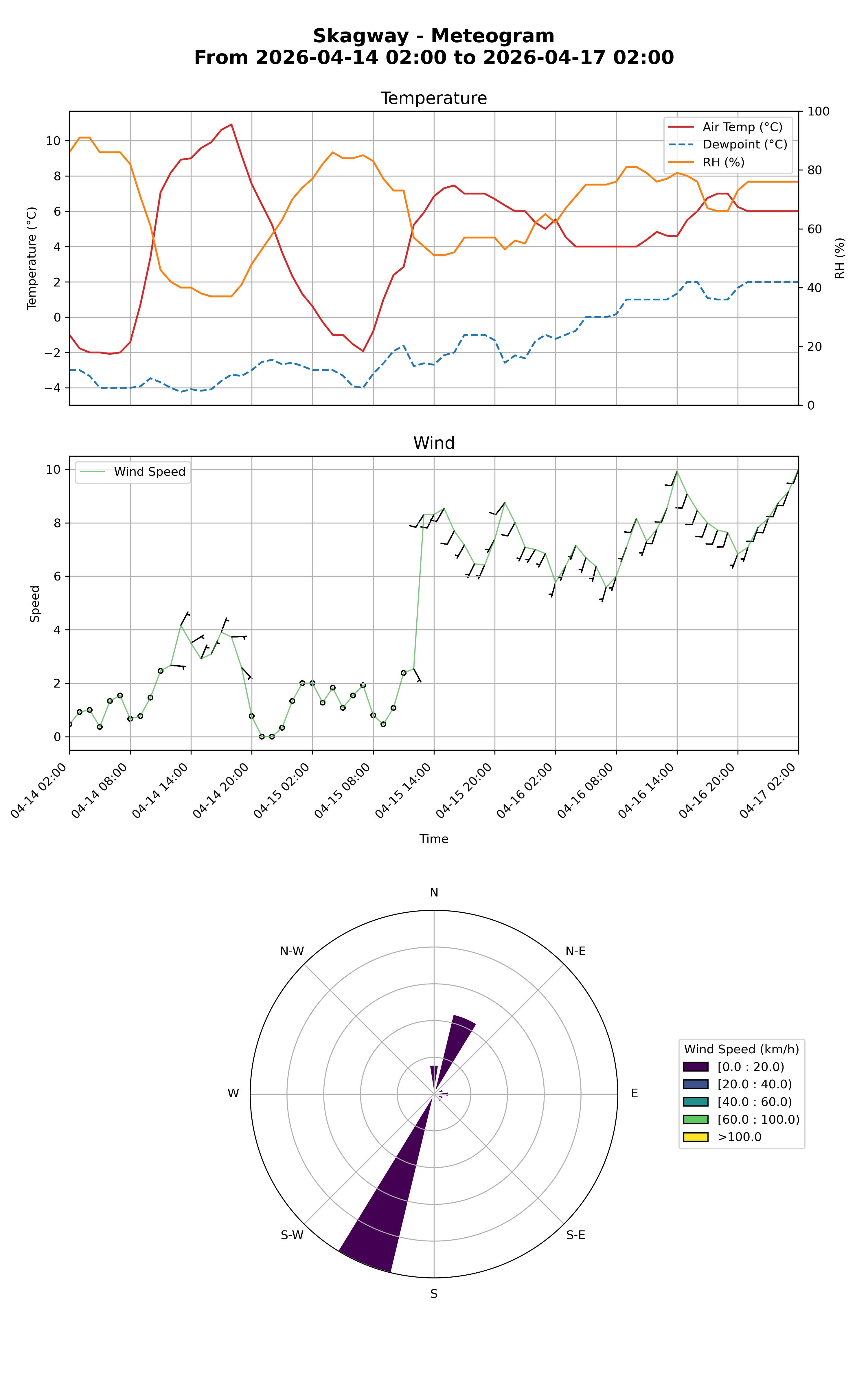 Skagway meteogram