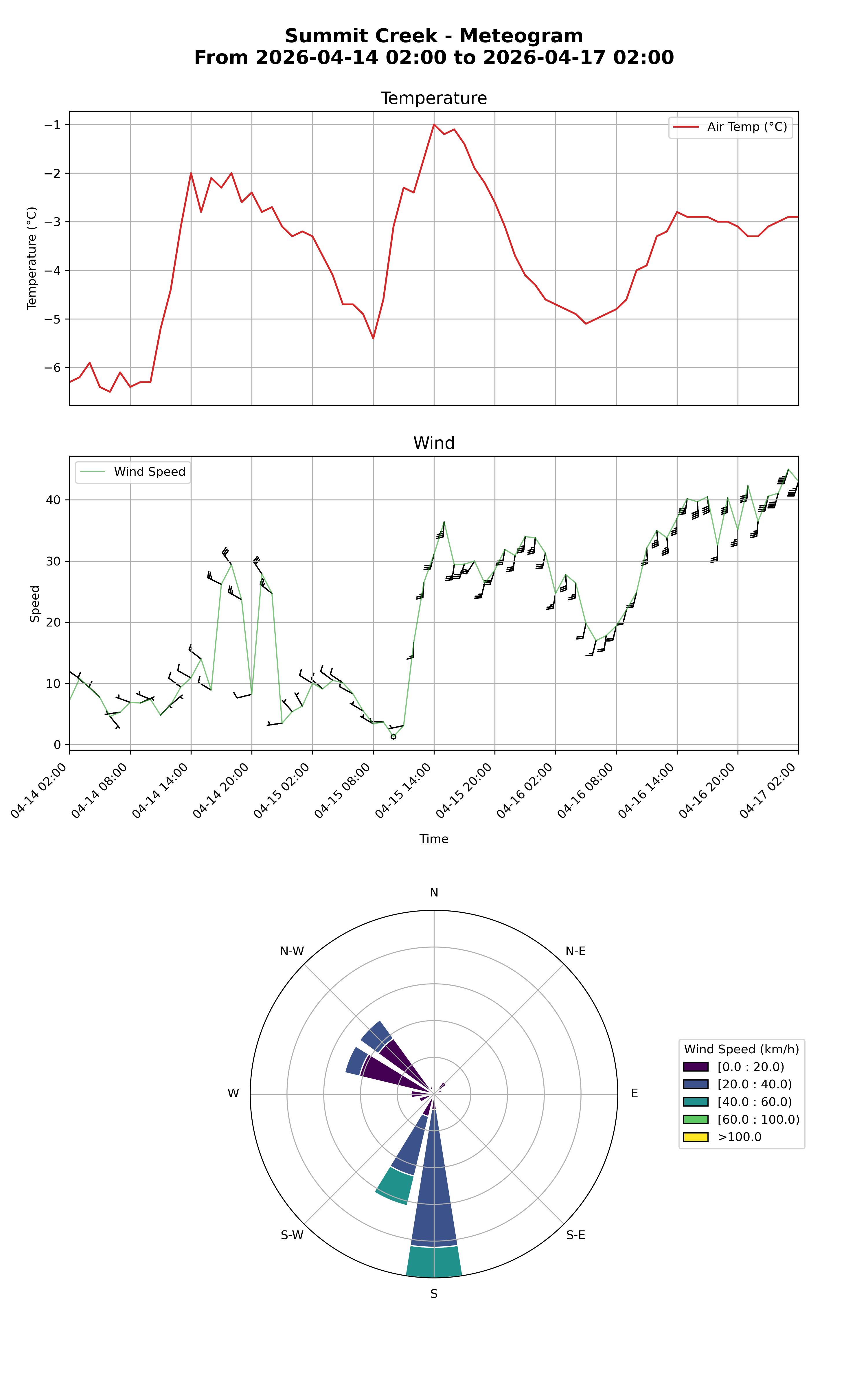 Summit Creek meteogram
