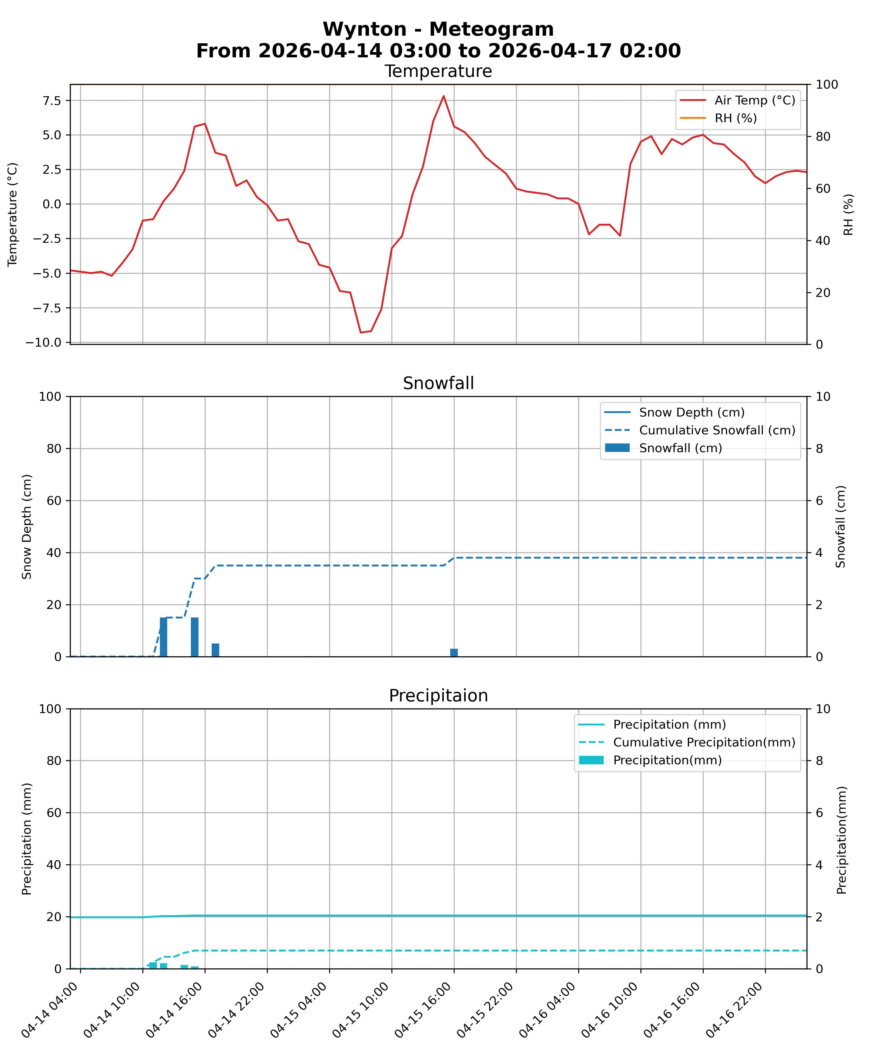 Wynton meteogram